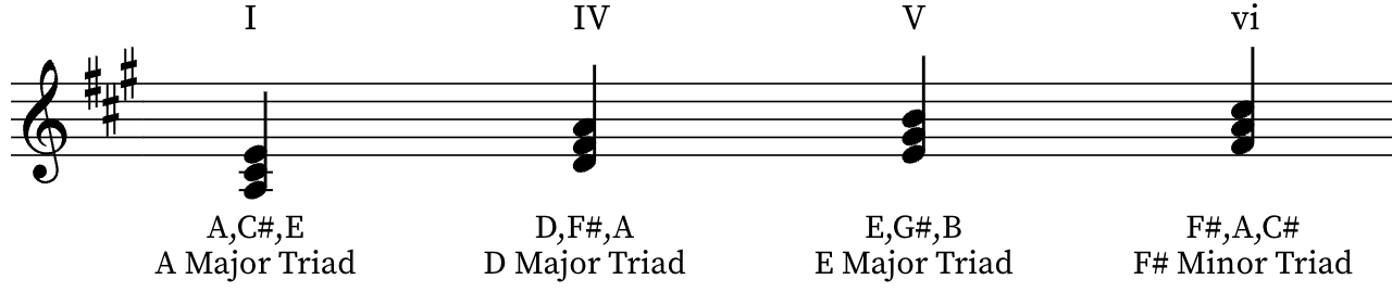 I, IV, V, and vi chords in A major